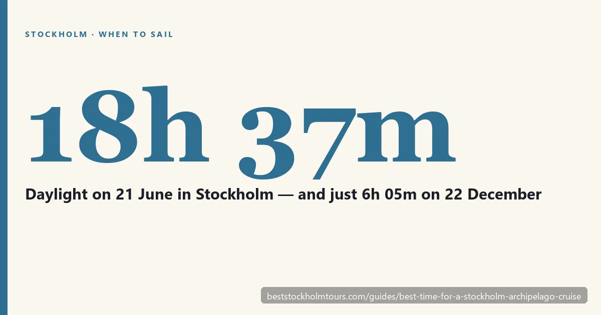 Stat card: 18 hours 37 minutes of daylight in Stockholm on 21 June, against 6 hours 5 minutes on 22 December
