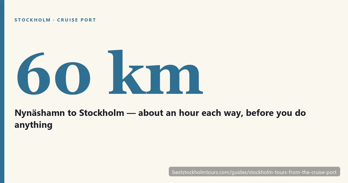 Stat card: Nynäshamn is 60 km from Stockholm, about an hour each way