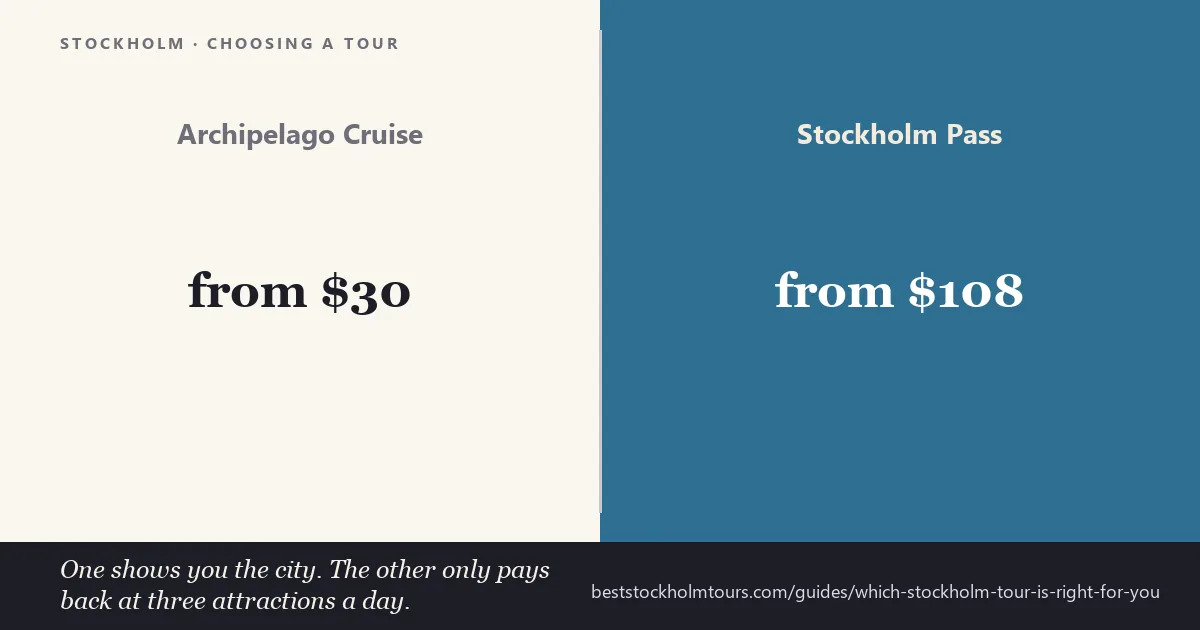 Comparison card: Stockholm archipelago cruise from $30 versus the Stockholm Pass from $108